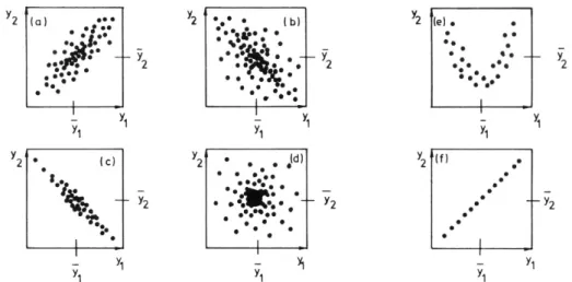 Figure III-1 : Diagrammes de dispersion de variables aléatoires y 1  et y 2  avec divers coefficients de  corrélation : (a) r=0,75 ; (b) r=-0,32 ; (c) r=-0,95 ; (d) r=0 ; (e) r=0 et (f) r=1