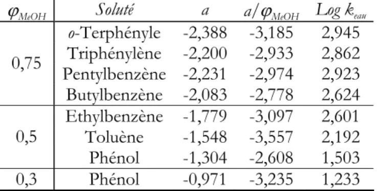 Tableau IV-1 : Valeurs des pentes a et a/ϕ MeOH , et de l’ordonnée à l’origine log k eau  pour chacun des  composés à niveaux ϕ MeOH  fixés