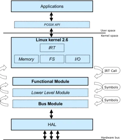 Figure 1-4Architecture des pilotes sous Linux