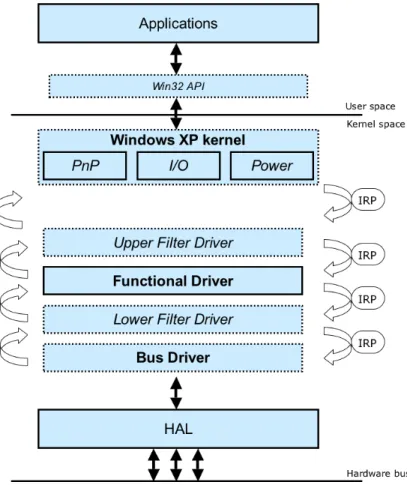 Figure 1-5 Architecture des pilotes sous Windows XP