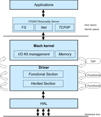 Figure 1-6 Architecture des pilotes sous MacOS X