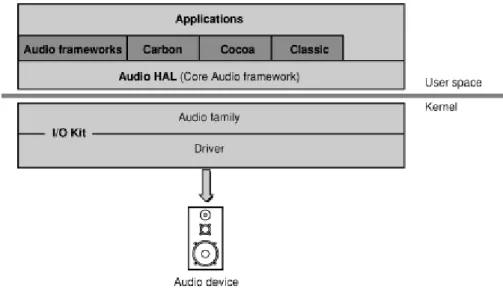 Figure 1-7 Architecture des ressources audio sous MacOS X