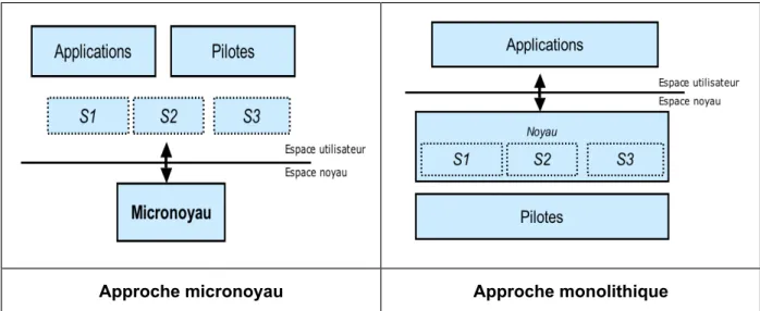 Figure 1-8Différentes approches d’architecture système