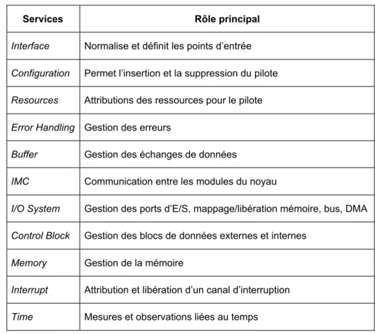 Tableau 3-2 Classification des services de la DPI