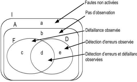 Figure 3-7 Manifestations de fautes