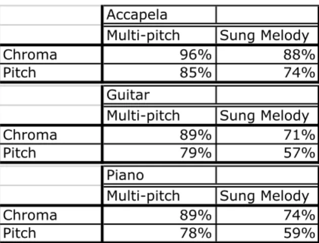 Table 4.8: Results of melody transcription in polyphonic context per type of accompaniment As shown by these results, the chroma pitch accuracy yields a much better performance than the pitch accuracy, which indicates that the proposed method to estimate t