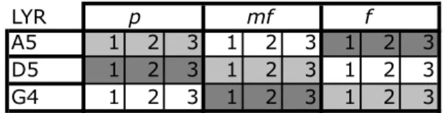 Table 5.1: Data-set for one singer of LYR, repartition into 3 folds