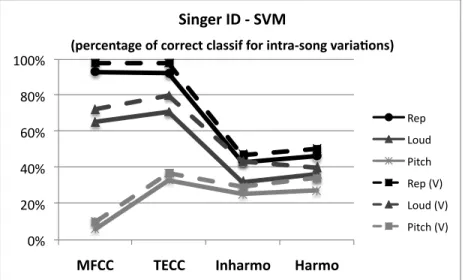 Figure 5.3: Classification accuracy for pitch and loudness variations for SVM. Results obtained after voting (V) are plotted with dashed lines