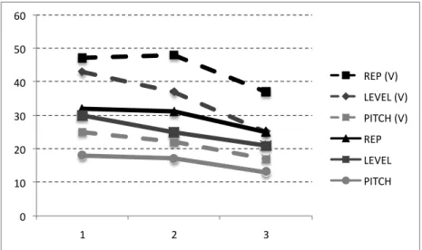 Figure 5.7: Performance of intra-song variation per of level practice : 1 Advanced, 2 Inter, 3 Beginner