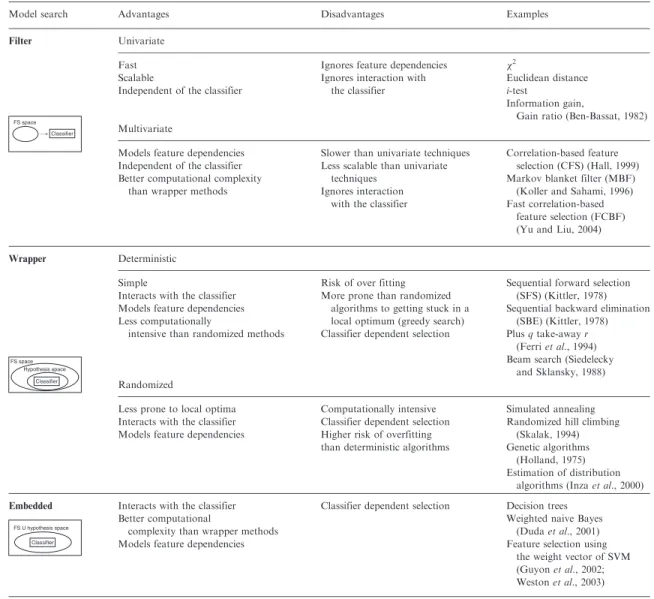 Table 1. A taxonomy of feature selection techniques. For each feature selection type, we highlight a set of characteristics which can guide the choice for a technique suited to the goals and resources of practitioners in the field