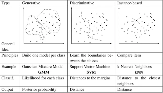 Table 2.1: Examples of (a) generative (b) discriminative and (c) instance-based approaches for supervised classification