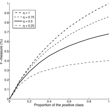 Figure 2.4: F measure in function of the proportion of the positive class