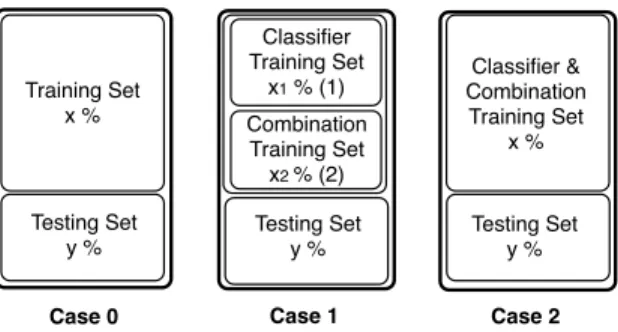 Figure 2.6: Possible data set reorganization to train class models and combination rules The case 0 illustrates a non-trainable combination