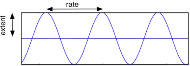 Figure 3.1: Rate and Extent of sinusoidal modulation