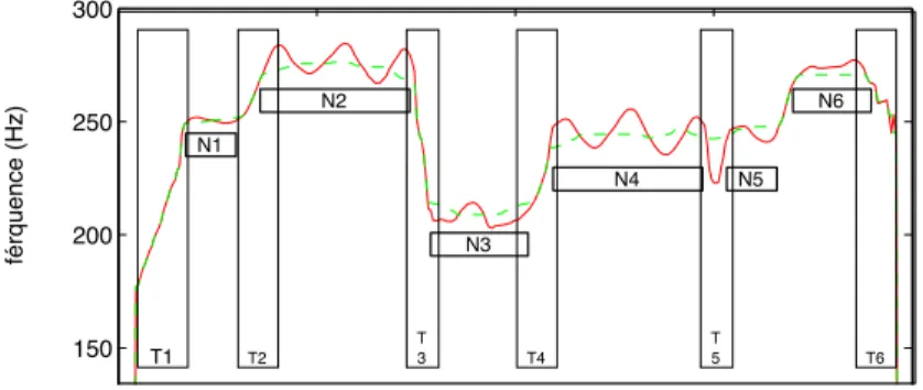 Figure 3.2: Fundamental frequency of a sung melody: Segmentation into sustained notes (N) and transitions (T)