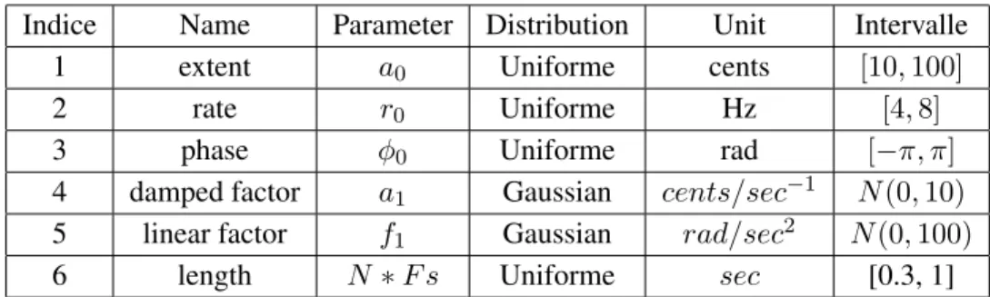 Table 3.4: Values of parameters for synthetic vibrato