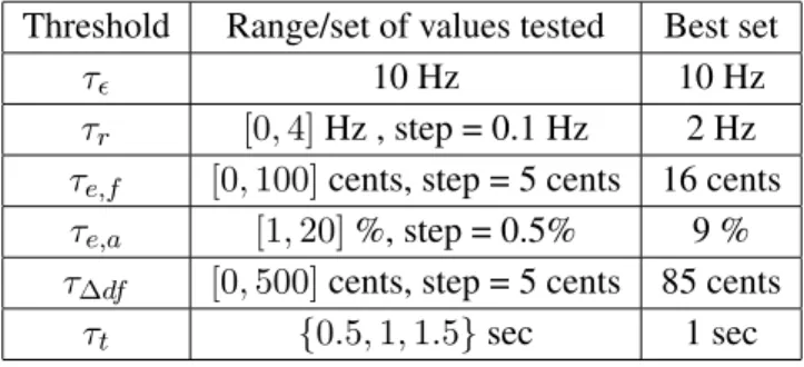 Table 4.3: Values tested for each threshold