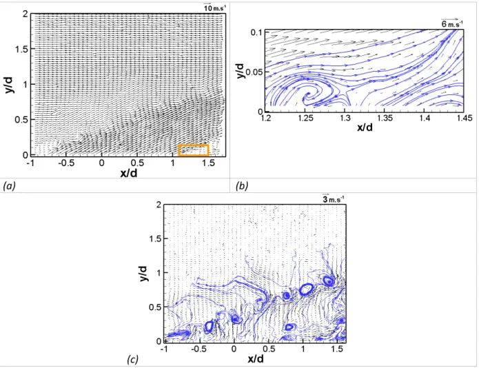 Figure  (5.3b)  shows  the  detailed  view  of  the  instantaneous  velocity  field  obtained  from the near downstream region of the trailing edge of the hole, which shows the initiation  of  a  small  wake  region