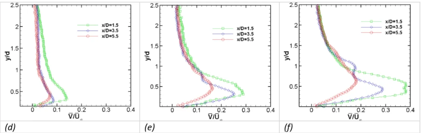 Figure  (5.6d-f)  shows  the  profile  of  time-averaged  wall-normal  component  of  the  velocity  for  the  cases  of  M =0.65,  1  and  1.25  respectively