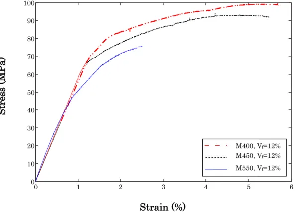 Fig. 4.1 Stress -Strain diagram for the composite samples with V f  =12% at 90 °C for three different wires