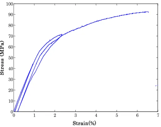 Fig. 4.3- Stress -Strain diagram for the composite samples with M450 wire, at 80 °C and with V f =6%
