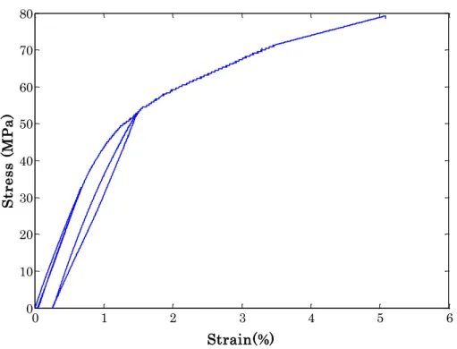 Fig. 4.4- Stress -Strain diagram for the composite samples with M550 wire, at 80 °C and with V f =6%