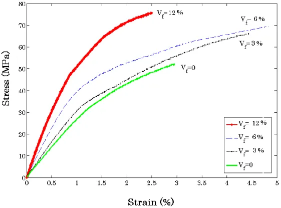 Fig.  4.5.  Stress  -Strain  diagram  for  the  composite  samples  with  M550  wire  at  80  °C  for  different  wire  volume fractions