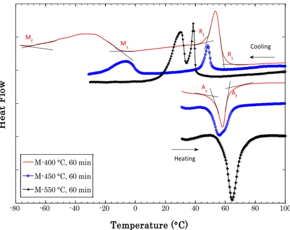 Fig. 2.1. DSC for M-550 and M450 with 5 K/min in Ar and M-400 wires with 10 K/min in He atmosphere 