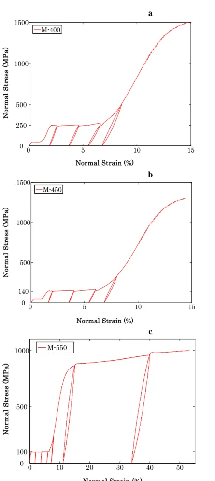 Fig. 2.2. Stress -Strain diagram for a) M-400, b) M-450 and c) M-550 wires at room temperature 
