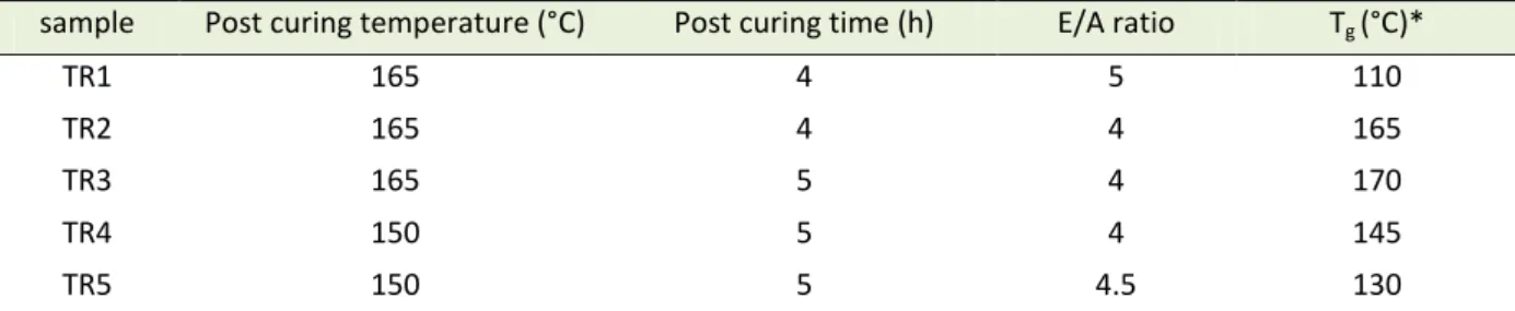 Table 2.4. The preparation and curing conditions and obtained glass transition temperatures (T g  ° C)   sample  Post curing temperature (°C)  Post curing time (h)  E/A ratio  T g  (°C)* 