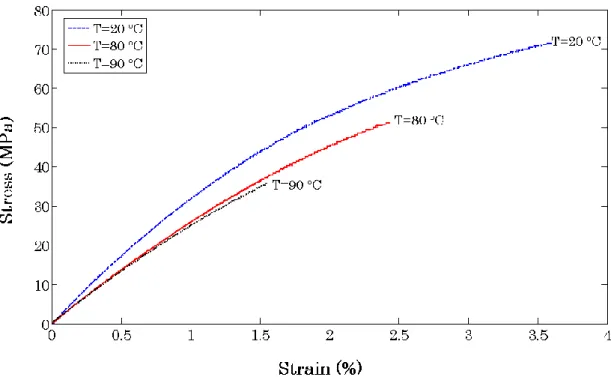 Fig. 2.8. Mechanical behavior of the epoxy matrix at different temperatures (TR4). 