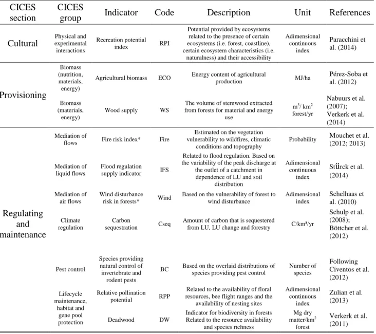 Table 1: Overview of ecosystem services assessed. Models are presented in Mouchet et al