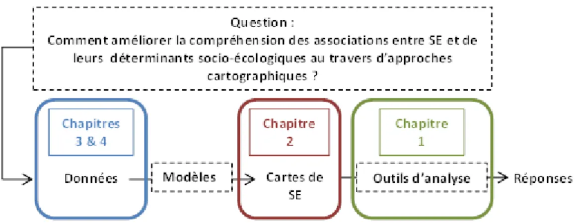 Figure 3: Place des différents chapitres de la thèse dans le processus de cartographie des SE 