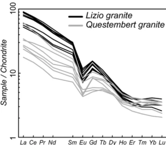 Fig. 6. Chondrite-normalized REE patterns for the Lizio and Questembert leucogranites.