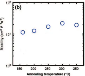 Figure I-11 Evolution de la mobilité du ZnO en couche mince d’épaisseur 320 nm en fonction de la  température de recuit in-situ