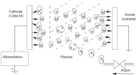 Figure I-18 Schéma de principe de la pulvérisation cathodique en courant continu [61]