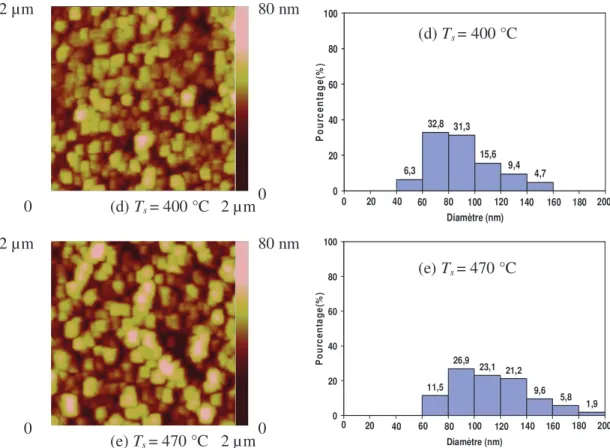 Figure II-12 Images AFM et distributions du diamètre des particules analysées par AFM pour le dépôt  de ZnO sur verre à : (a) T s  = 28 °C ; (b) T s  = 100 °C ; (c) T s  = 250 °C ; (d) T s  = 400 °C et (e) T s  = 