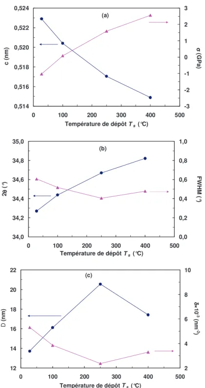 Figure II-16 ZnO sur verre : paramètres analysés par DRX en fonction de la température de dépôt T s 
