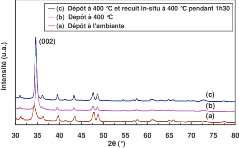Figure II-23  ZnO sur verre : d iffractogrammes des films déposés à (a) T s  = 28 °C ; (b) T s  = 400 °C ;      (c) T s  = 400 °C et recuits in-situ à 400 °C pendant 1h30 (cf