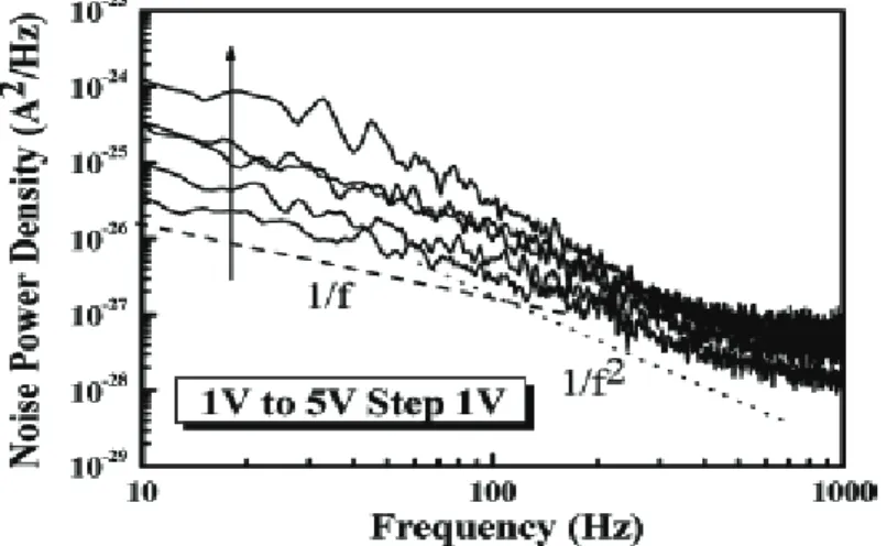 Figure III-7  Spectres de bruit obtenus sur des nanofils de ZnO dopé Ga [19]. 