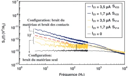 Figure III-12 Comparaison des spectres de bruit effectuées sur un échantillon de ZnO déposé sur un  substrat de verre à 470 °C (cf
