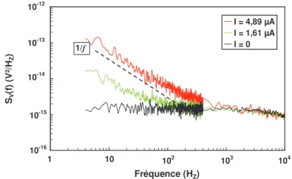 Figure III-15 Exemple de spectres de bruit en 1/f obtenus en fonction de différents courants continus  appliqués