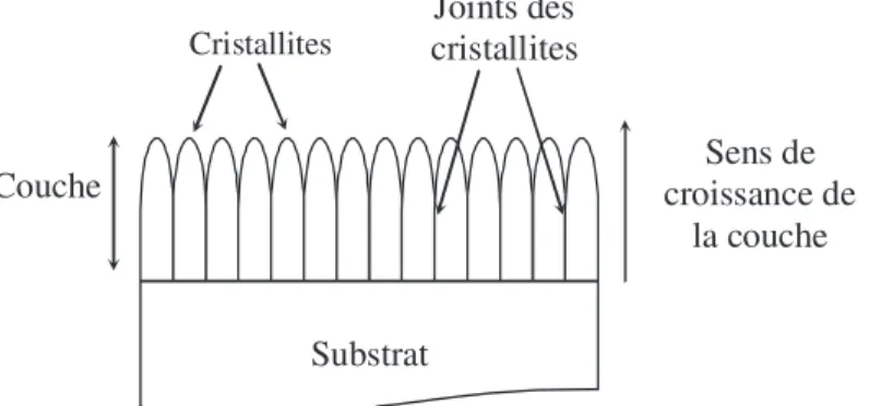 Figure III-18 Représentation de la structure cristalline du ZnO orientée perpendiculaire à la surface du  substrat