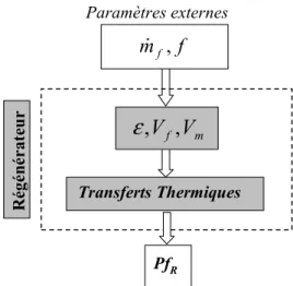 FIGURE  IV.  1-  Schématisation  des  paramètres  d’entrée  et  paramètres  résultants  dans  le  régénérateur