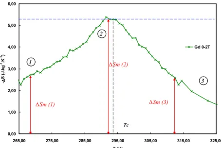 Figure  A1.1-  Courbe  expérimentale  de  la  variation  de  l’entropie  magnétique  en  fonction  de  la  température