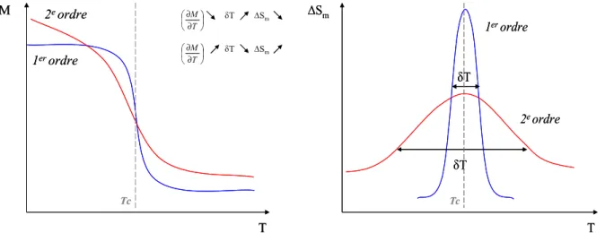 FIGURE I.5- Transitions de phase magnétique et variations de l’entropie magnétique concordantes