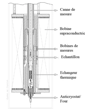 FIGURE I.7- Schéma des magnétomètres BS utilisés pour la mesure de l’aimantation (Allab, 2008)