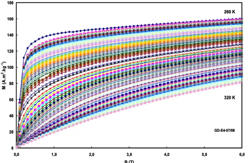 FIGURE  I.9- Variation expérimentale de M(H,T) isotherme pour le gadolinium. Le  réseau  de courbes  isothermes s’étend de 260 à 320 K, avec un pas d’un kelvin