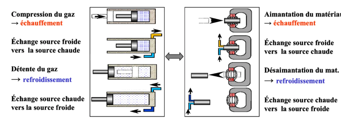 FIGURE I.18-  Analogie entre le cycle de la réfrigération conventionnel et le cycle de la réfrigération  magnétique (Allab, 2008)