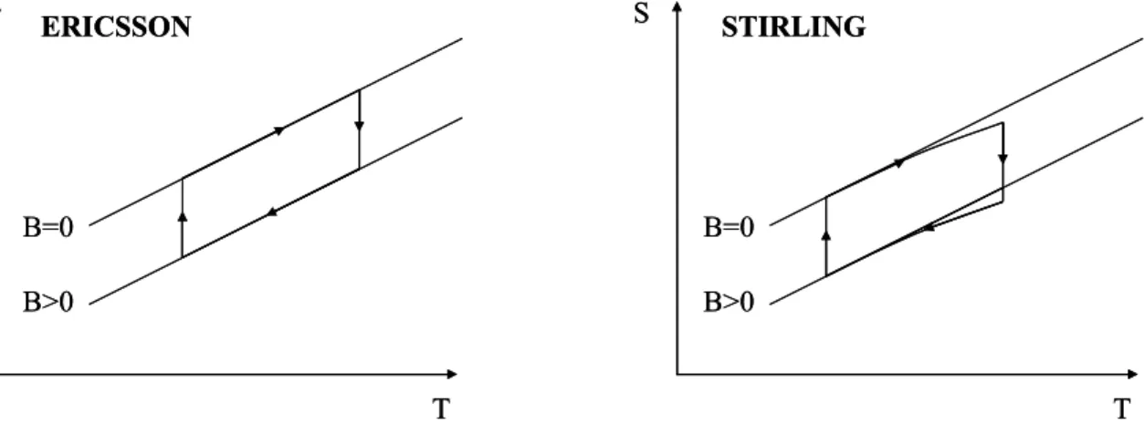 FIGURE I.19- Cycle magnétique d’Ericsson et de Stirling pour un matériau idéal. 
